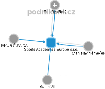 Sports Academies Europe s.r.o. - náhled vizuálního zobrazení vztahů obchodního rejstříku