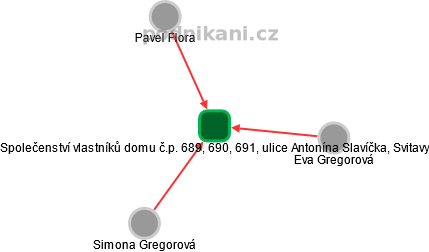 Společenství vlastníků domu č.p. 689, 690, 691, ulice Antonína Slavíčka, Svitavy - náhled vizuálního zobrazení vztahů obchodního rejstříku