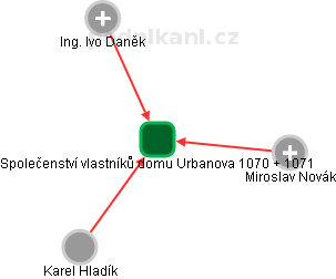 Společenství vlastníků domu Urbanova 1070 + 1071 - náhled vizuálního zobrazení vztahů obchodního rejstříku