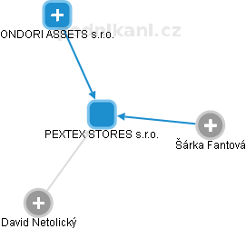 PEXTEX STORES s.r.o. - náhled vizuálního zobrazení vztahů obchodního rejstříku