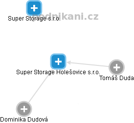 Super Storage Holešovice s.r.o. - náhled vizuálního zobrazení vztahů obchodního rejstříku