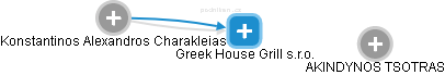 Greek House Grill s.r.o. - náhled vizuálního zobrazení vztahů obchodního rejstříku