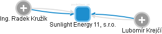 Sunlight Energy 11, s.r.o. - náhled vizuálního zobrazení vztahů obchodního rejstříku