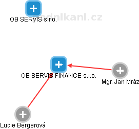 OB SERVIS FINANCE s.r.o. - náhled vizuálního zobrazení vztahů obchodního rejstříku