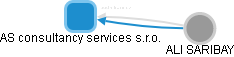 AS consultancy services s.r.o. - náhled vizuálního zobrazení vztahů obchodního rejstříku
