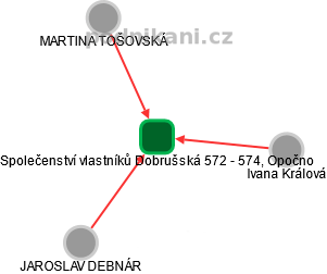 Společenství vlastníků Dobrušská 572 - 574, Opočno - náhled vizuálního zobrazení vztahů obchodního rejstříku