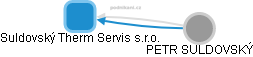 Suldovský Therm Servis s.r.o. - náhled vizuálního zobrazení vztahů obchodního rejstříku
