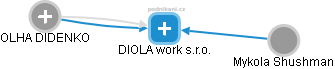 DIOLA work s.r.o. - náhled vizuálního zobrazení vztahů obchodního rejstříku