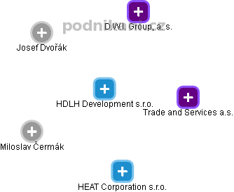 HDLH Development s.r.o. - náhled vizuálního zobrazení vztahů obchodního rejstříku