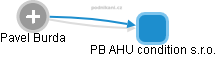 PB AHU condition s.r.o. - náhled vizuálního zobrazení vztahů obchodního rejstříku