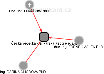 Česká vědecká králíkářská asociace, z.s. - náhled vizuálního zobrazení vztahů obchodního rejstříku