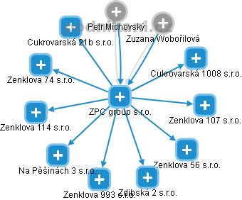 ZPC group s.r.o. - náhled vizuálního zobrazení vztahů obchodního rejstříku