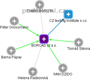 BORCAD cz a.s. - náhled vizuálního zobrazení vztahů obchodního rejstříku