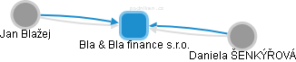 Bla & Bla finance s.r.o. - náhled vizuálního zobrazení vztahů obchodního rejstříku