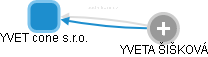 YVET cone s.r.o. - náhled vizuálního zobrazení vztahů obchodního rejstříku