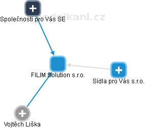 FILIM Solution s.r.o. - náhled vizuálního zobrazení vztahů obchodního rejstříku