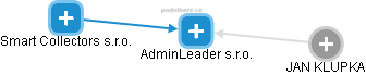 AdminLeader s.r.o. - náhled vizuálního zobrazení vztahů obchodního rejstříku