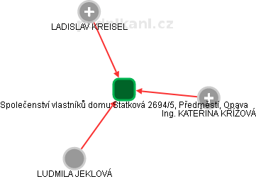Společenství vlastníků domu Statková 2694/5, Předměstí, Opava - náhled vizuálního zobrazení vztahů obchodního rejstříku