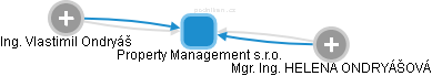 Property Management s.r.o. - náhled vizuálního zobrazení vztahů obchodního rejstříku