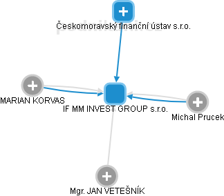 IF MM INVEST GROUP s.r.o. - náhled vizuálního zobrazení vztahů obchodního rejstříku
