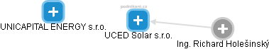 UCED Solar s.r.o. - náhled vizuálního zobrazení vztahů obchodního rejstříku