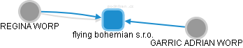 flying bohemian s.r.o. - náhled vizuálního zobrazení vztahů obchodního rejstříku