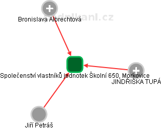 Společenství vlastníků jednotek Školní 650, Morkovice - náhled vizuálního zobrazení vztahů obchodního rejstříku