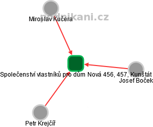 Společenství vlastníků pro dům Nová 456, 457, Kunštát - náhled vizuálního zobrazení vztahů obchodního rejstříku