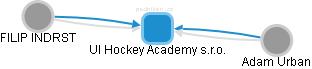 UI Hockey Academy s.r.o. - náhled vizuálního zobrazení vztahů obchodního rejstříku