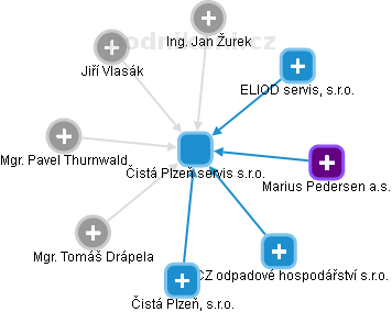 Čistá Plzeň servis s.r.o. - náhled vizuálního zobrazení vztahů obchodního rejstříku