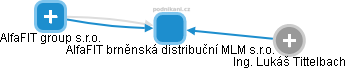 AlfaFIT brněnská distribuční MLM s.r.o. - náhled vizuálního zobrazení vztahů obchodního rejstříku