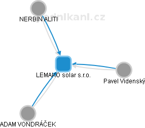 LEMAKO solar s.r.o. - náhled vizuálního zobrazení vztahů obchodního rejstříku