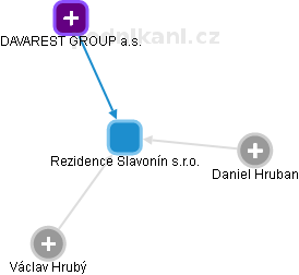 Rezidence Slavonín s.r.o. - náhled vizuálního zobrazení vztahů obchodního rejstříku