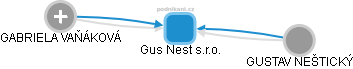 Gus Nest s.r.o. - náhled vizuálního zobrazení vztahů obchodního rejstříku