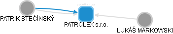 PATROLEX s.r.o. - náhled vizuálního zobrazení vztahů obchodního rejstříku