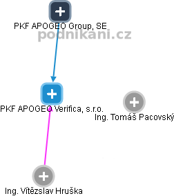 PKF APOGEO Verifica, s.r.o. - náhled vizuálního zobrazení vztahů obchodního rejstříku