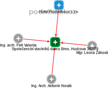 Společenství vlastníků domu Brno, Hudcova 367/78 - náhled vizuálního zobrazení vztahů obchodního rejstříku