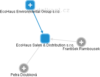 EcoHaus Sales & Distribution s.r.o. - náhled vizuálního zobrazení vztahů obchodního rejstříku