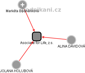 Asociace for Life, z.s. - náhled vizuálního zobrazení vztahů obchodního rejstříku