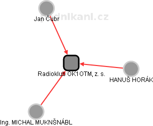 Radioklub OK1OTM, z. s. - náhled vizuálního zobrazení vztahů obchodního rejstříku