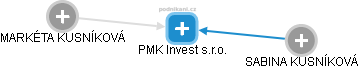 PMK Invest s.r.o. - náhled vizuálního zobrazení vztahů obchodního rejstříku
