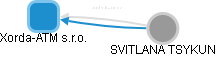 Xorda-ATM s.r.o. - náhled vizuálního zobrazení vztahů obchodního rejstříku