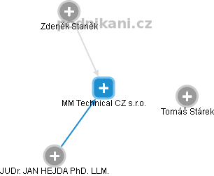 MM Technical CZ s.r.o. - náhled vizuálního zobrazení vztahů obchodního rejstříku