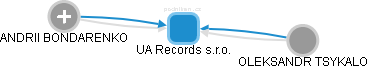 UA Records s.r.o. - náhled vizuálního zobrazení vztahů obchodního rejstříku