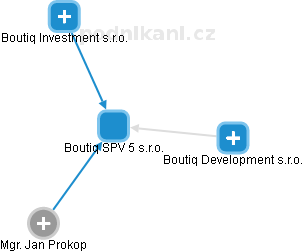 Boutiq SPV 5 s.r.o. - náhled vizuálního zobrazení vztahů obchodního rejstříku