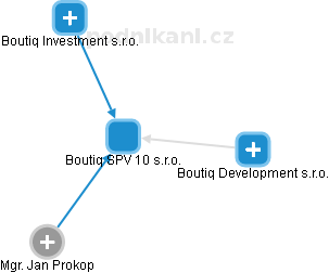 Boutiq SPV 10 s.r.o. - náhled vizuálního zobrazení vztahů obchodního rejstříku