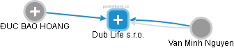 Dub Life s.r.o. - náhled vizuálního zobrazení vztahů obchodního rejstříku