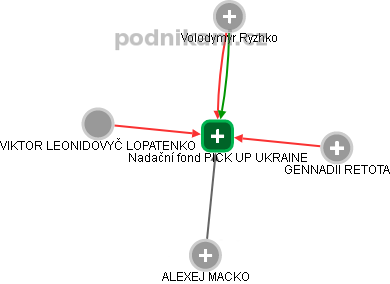 Nadační fond PICK UP UKRAINE - náhled vizuálního zobrazení vztahů obchodního rejstříku