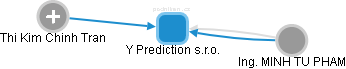 Y Prediction s.r.o. - náhled vizuálního zobrazení vztahů obchodního rejstříku