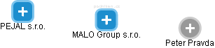 MALO Group s.r.o. - náhled vizuálního zobrazení vztahů obchodního rejstříku